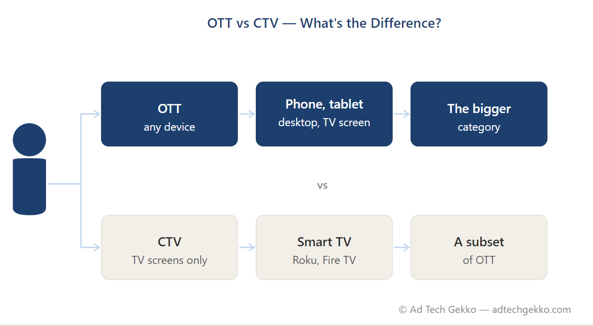 Ctv Definition OTT Advertising — Plain English Definition | Ad Tech Gekko